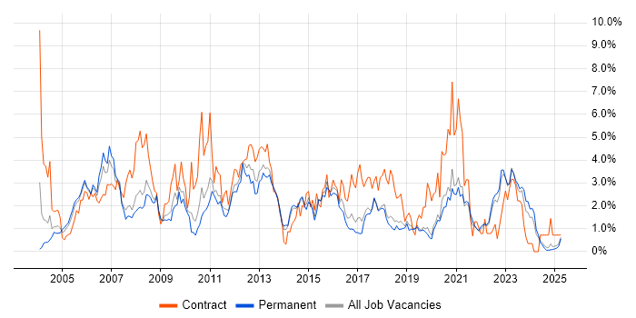 Job vacancy trend for Data Warehouse in Dorset