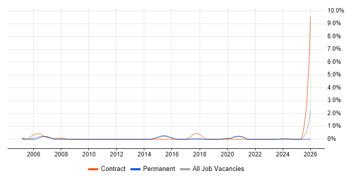 Database Engineer job vacancy trend in Dorset