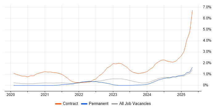 Job vacancy trend for Databricks in Dorset Job vacancy trend for Databricks in Dorset