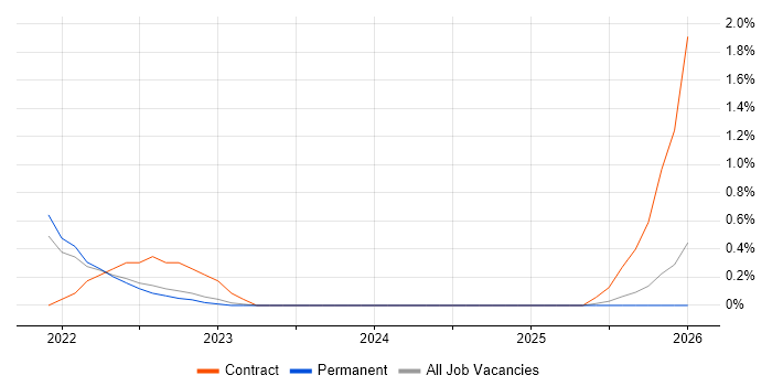 Datadog job vacancy trend in Dorset