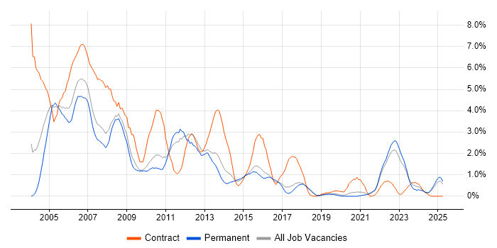 Job vacancy trend for DBA in Dorset Job vacancy trend for DBA in Dorset