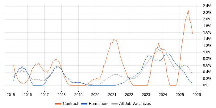 DBS Check job vacancy trend in Dorset