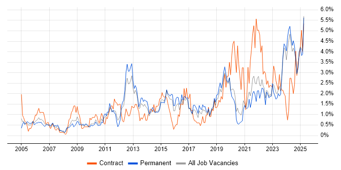 Job vacancy trend for Decision-Making in Dorset Job vacancy trend for Decision-Making in Dorset