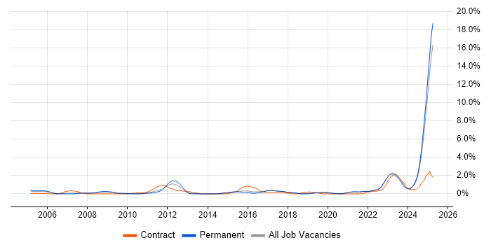 Job vacancy trend for Def Stans in Dorset