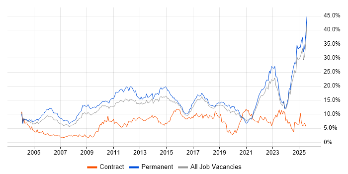 Job vacancy trend for Degree in Dorset