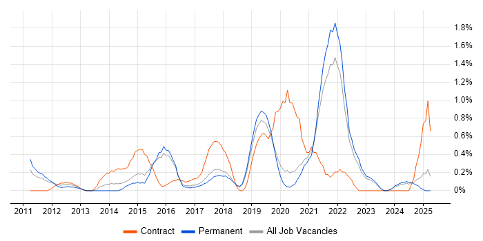 Job vacancy trend for Deployment Automation in Dorset Job vacancy trend for Deployment Automation in Dorset