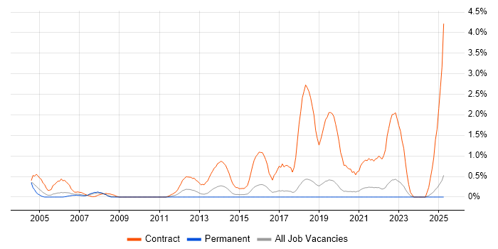 Job vacancy trend for Deployment Engineer in Dorset Job vacancy trend for Deployment Engineer in Dorset