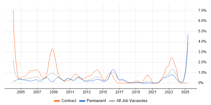 Job vacancy trend for Design Engineer in Dorset Job vacancy trend for Design Engineer in Dorset