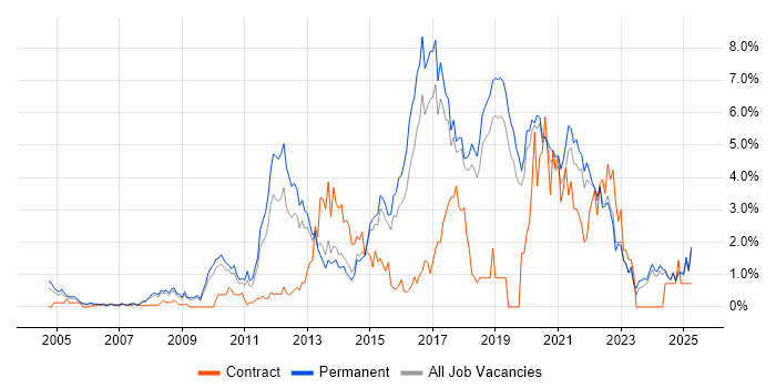 Job vacancy trend for Design Patterns in Dorset