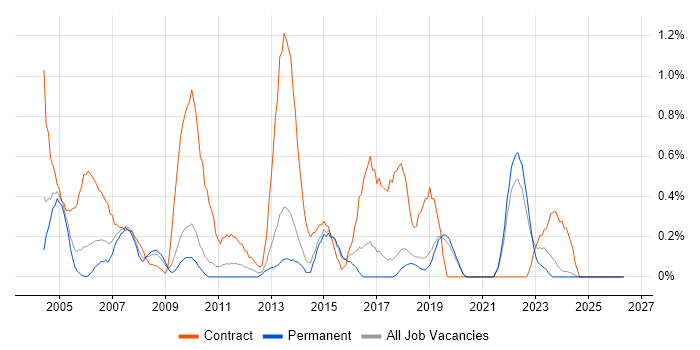 Desktop Analyst job vacancy trend in Dorset
