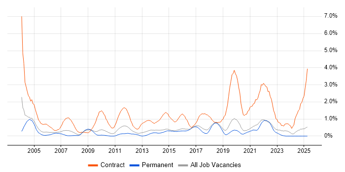 Job vacancy trend for Desktop Engineer in Dorset