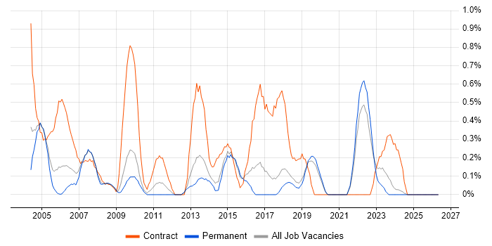 Desktop Support Analyst job vacancy trend in Dorset