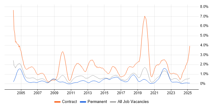 Job vacancy trend for Desktop Support in Dorset