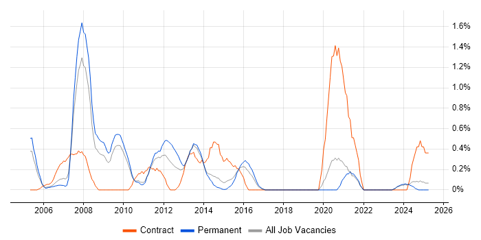 Job vacancy trend for Developer Analyst in Dorset