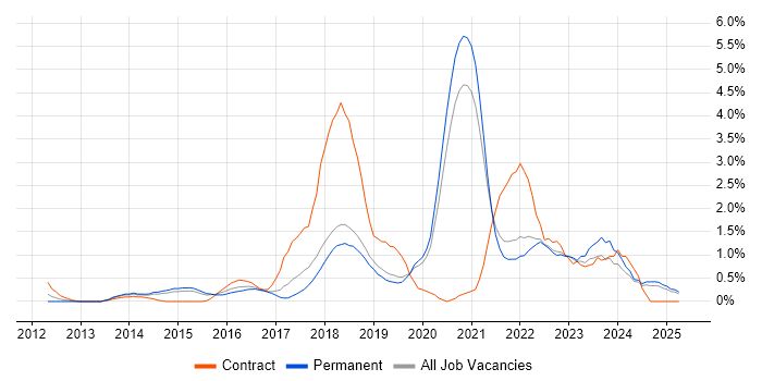 Job vacancy trend for DevOps Engineer in Dorset Job vacancy trend for DevOps Engineer in Dorset