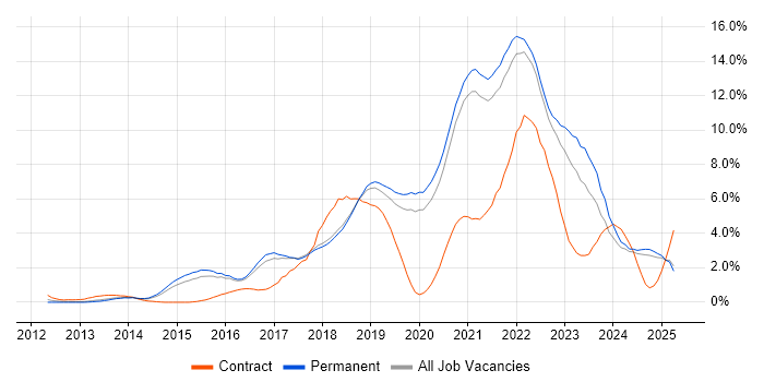 Job vacancy trend for DevOps in Dorset Job vacancy trend for DevOps in Dorset