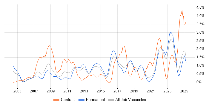 Job vacancy trend for DHCP in Dorset