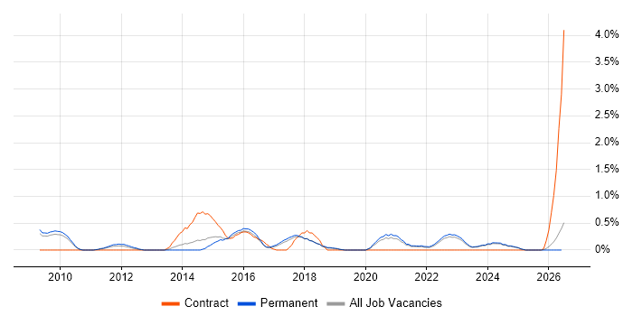 Digital Strategy job vacancy trend in Dorset