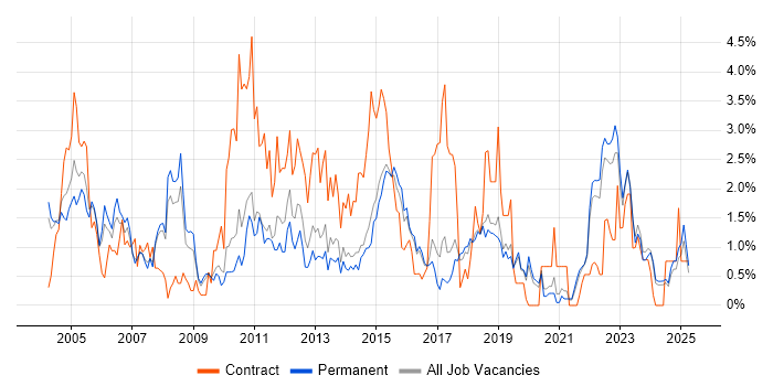 Job vacancy trend for Disaster Recovery in Dorset Job vacancy trend for Disaster Recovery in Dorset