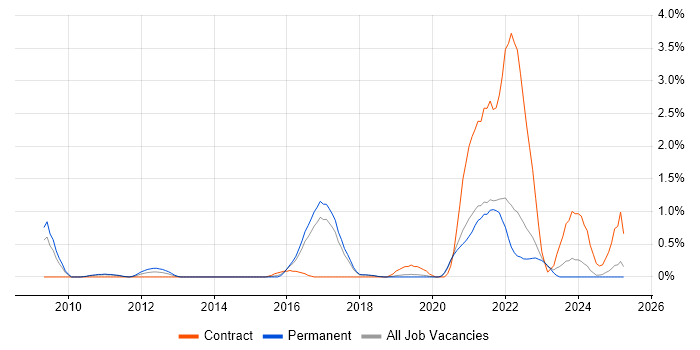 Job vacancy trend for Django in Dorset