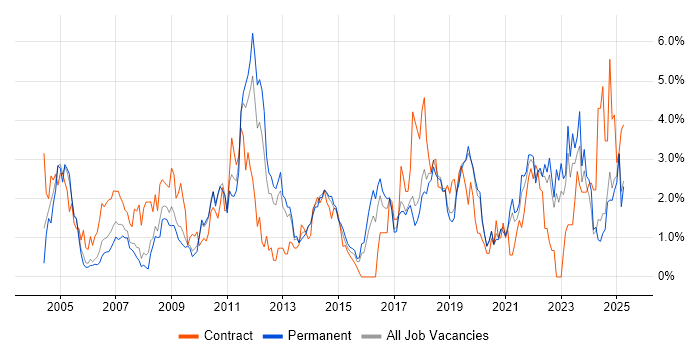 Job vacancy trend for DNS in Dorset