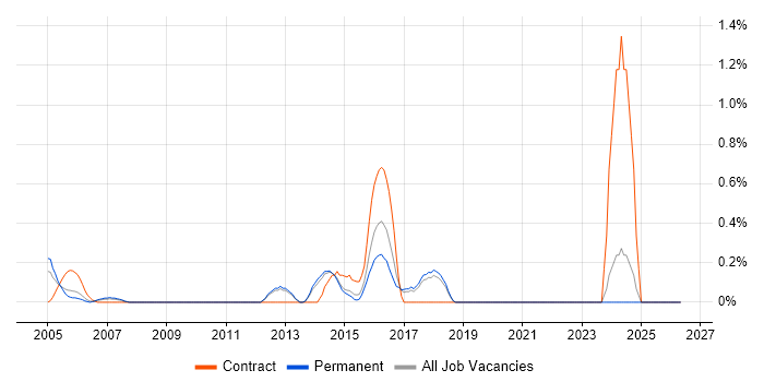 DO-160 job vacancy trend in Dorset
