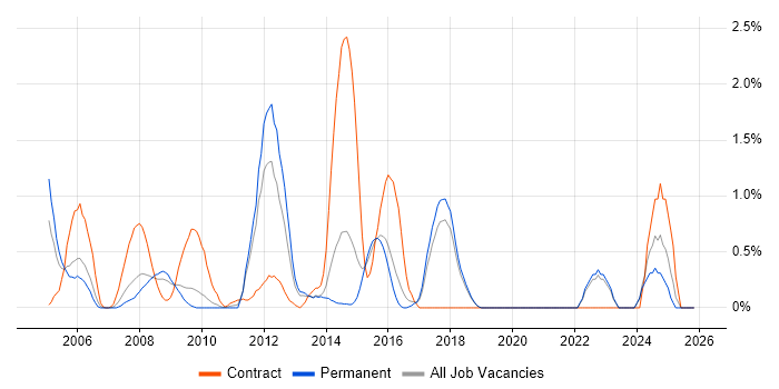 DO-178B job vacancy trend in Dorset