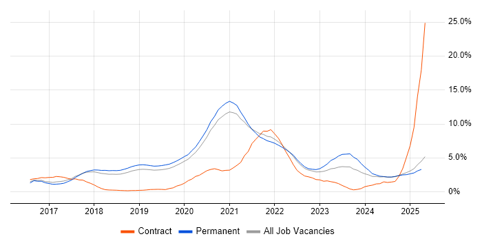 Job vacancy trend for Docker in Dorset