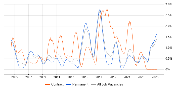 Job vacancy trend for Documentation Skills in Dorset Job vacancy trend for Documentation Skills in Dorset