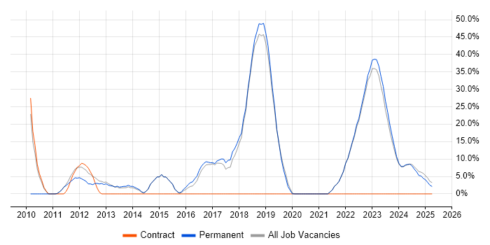 Job vacancy trend for Agile in Dorchester