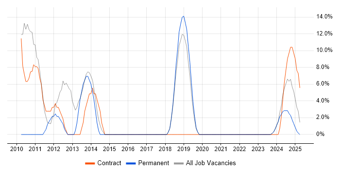 Job vacancy trend for Algorithms in Dorchester