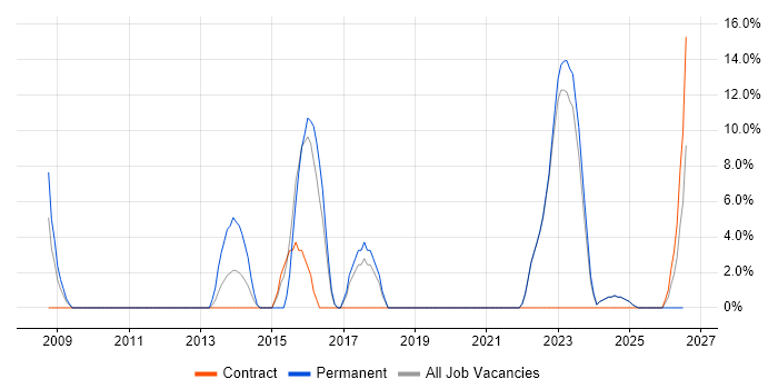 Architect job vacancy trend in Dorchester
