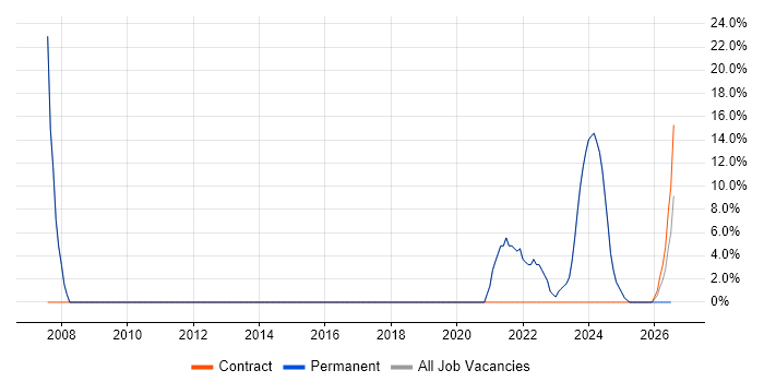 AI job vacancy trend in Dorchester