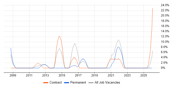 Business Intelligence job vacancy trend in Dorchester