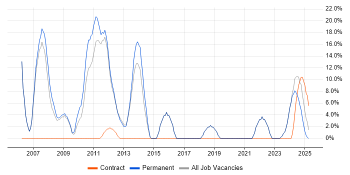 Job vacancy trend for C++ Software Engineer in Dorchester