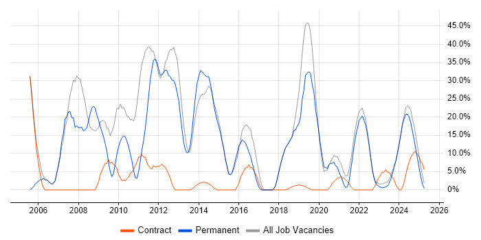 Job vacancy trend for C++ in Dorchester