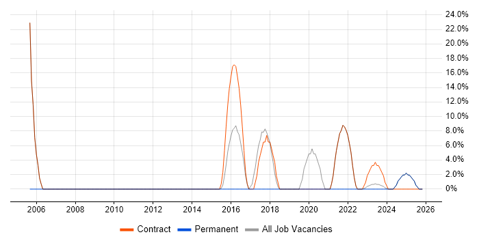 Cisco Certification job vacancy trend in Dorchester