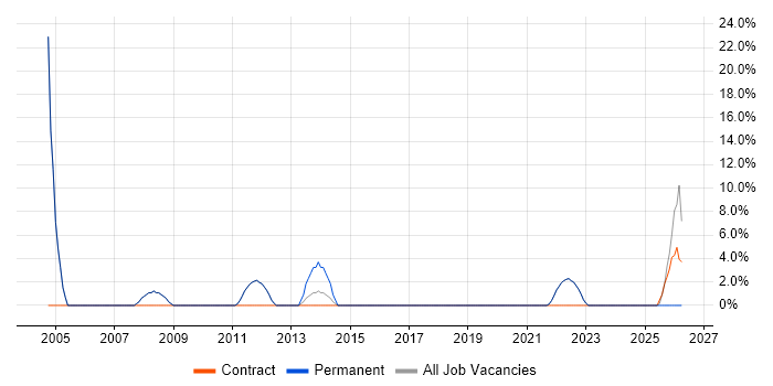 Coordinator job vacancy trend in Dorchester