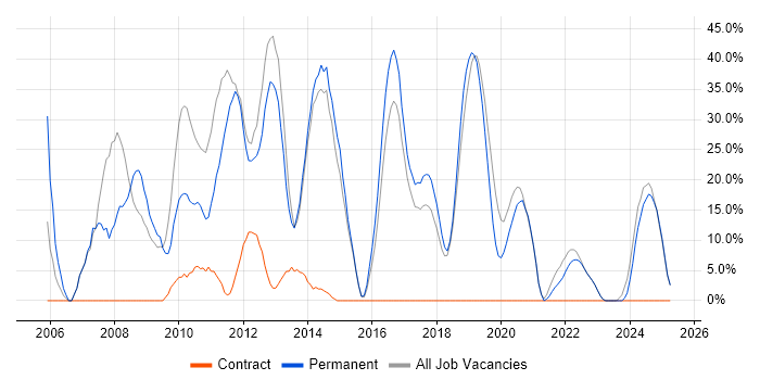 Job vacancy trend for C# in Dorchester Job vacancy trend for C# in Dorchester