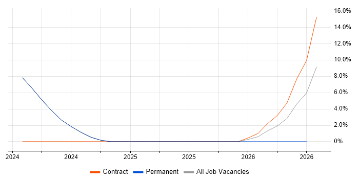 Data Engineering job vacancy trend in Dorchester