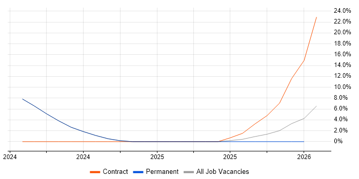 Data Pipeline job vacancy trend in Dorchester