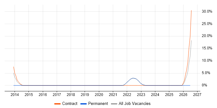 Data Protection job vacancy trend in Dorchester