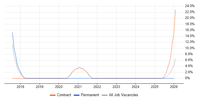 Data Warehouse job vacancy trend in Dorchester