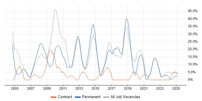 Job vacancy trend for Developer in Dorchester
