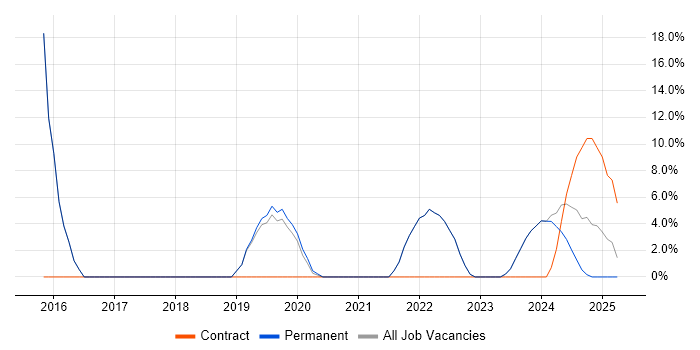 Job vacancy trend for Fortran in Dorchester