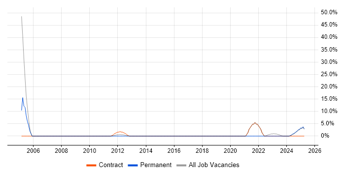 Job vacancy trend for Hardware Engineer in Dorchester Job vacancy trend for Hardware Engineer in Dorchester