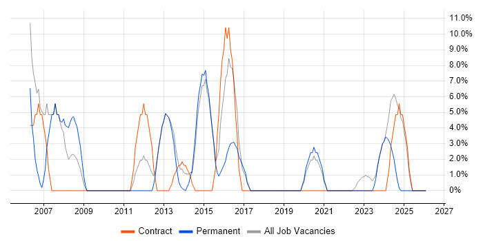 IT Support job vacancy trend in Dorchester