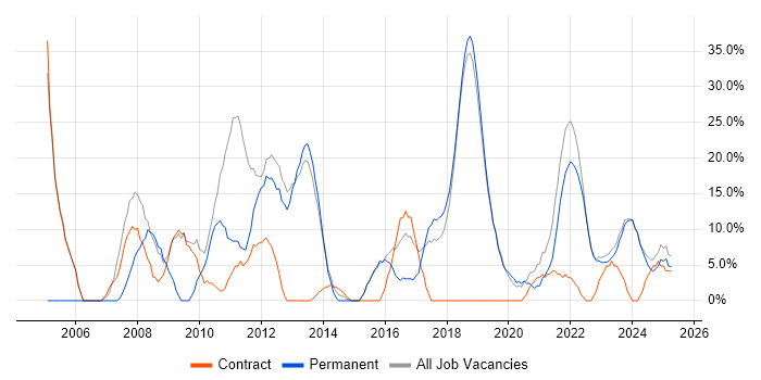 Job vacancy trend for Java in Dorchester