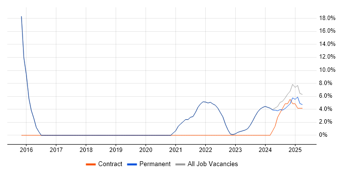 Job vacancy trend for JavaFX in Dorchester