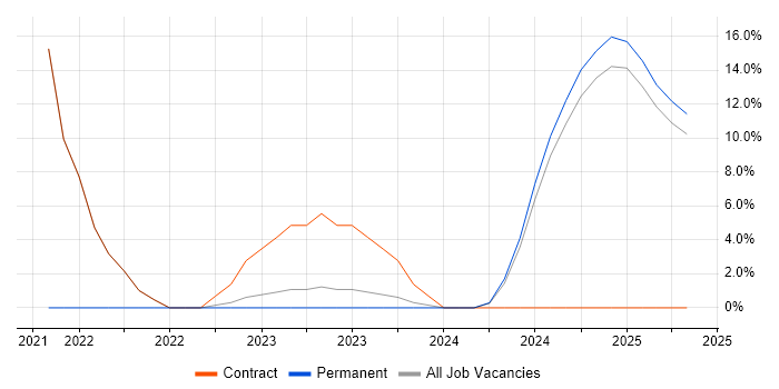 Job vacancy trend for JIRA in Dorchester Job vacancy trend for JIRA in Dorchester